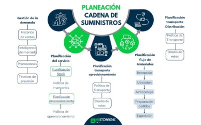 ¿Por qué es “Clave” planear la Cadena de Suministros de tu empresa?