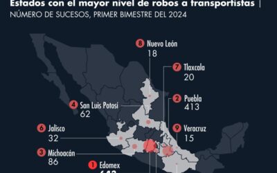 Robo al Autotransporte en 2024 mantendrá tendencia a la alza.