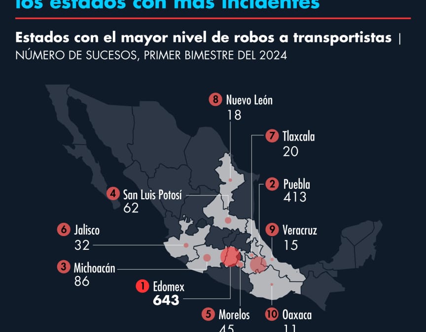 Robo al Autotransporte en 2024 mantendrá tendencia a la alza.